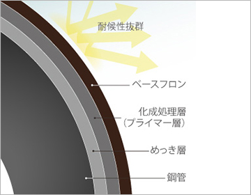 ベースフロン