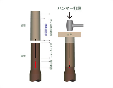 スリップジョイント式