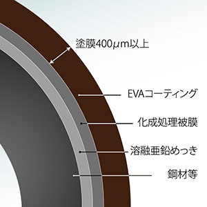 EVAコーディング